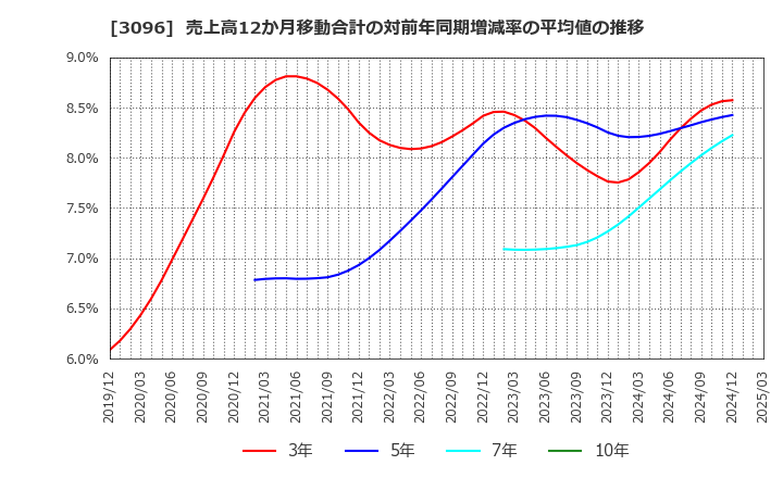3096 (株)オーシャンシステム: 売上高12か月移動合計の対前年同期増減率の平均値の推移