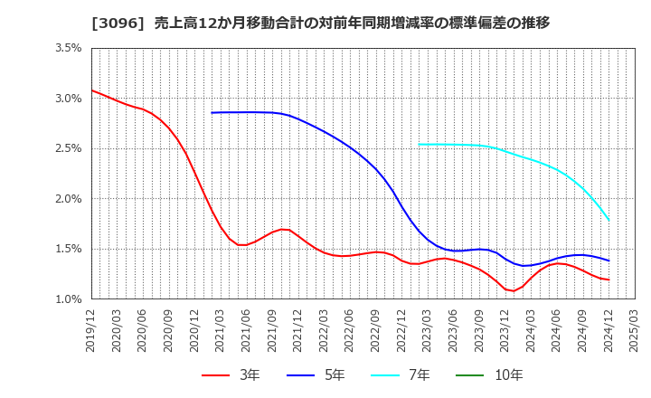 3096 (株)オーシャンシステム: 売上高12か月移動合計の対前年同期増減率の標準偏差の推移