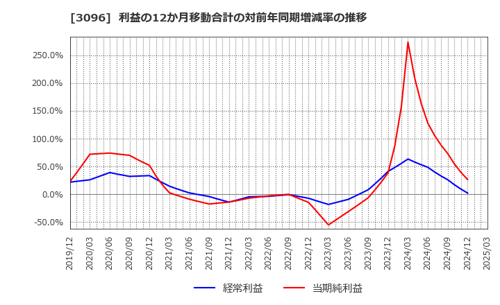 3096 (株)オーシャンシステム: 利益の12か月移動合計の対前年同期増減率の推移