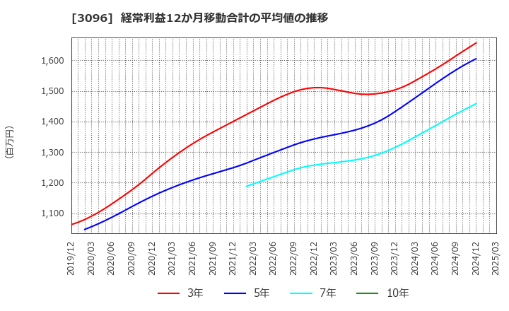 3096 (株)オーシャンシステム: 経常利益12か月移動合計の平均値の推移