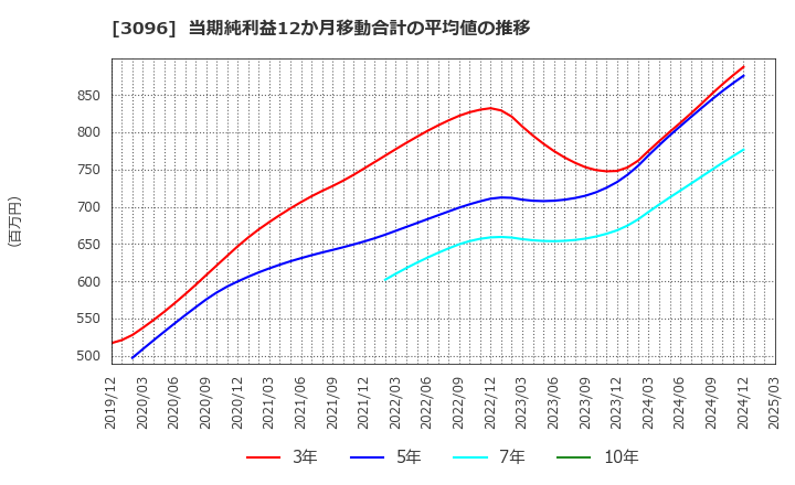 3096 (株)オーシャンシステム: 当期純利益12か月移動合計の平均値の推移