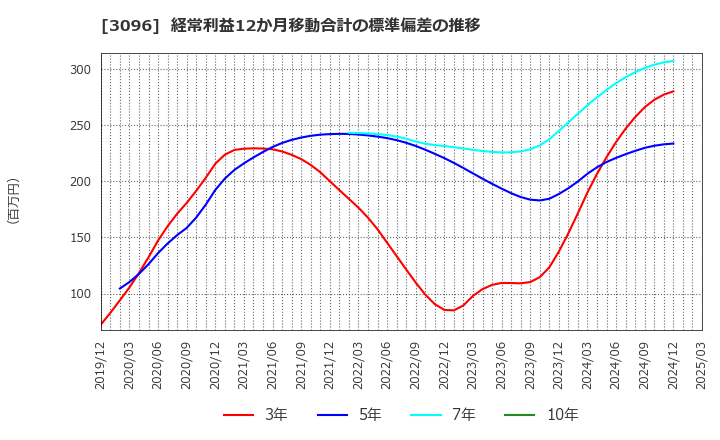 3096 (株)オーシャンシステム: 経常利益12か月移動合計の標準偏差の推移