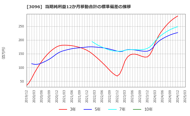 3096 (株)オーシャンシステム: 当期純利益12か月移動合計の標準偏差の推移