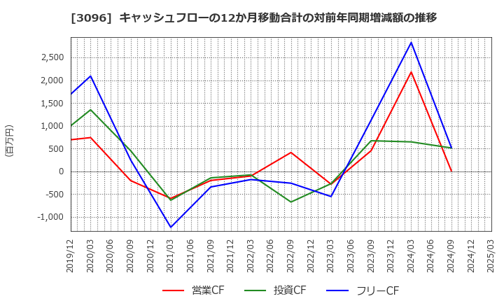 3096 (株)オーシャンシステム: キャッシュフローの12か月移動合計の対前年同期増減額の推移