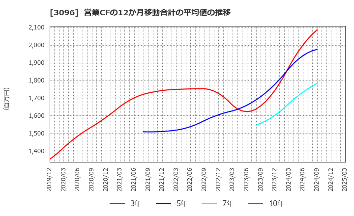 3096 (株)オーシャンシステム: 営業CFの12か月移動合計の平均値の推移
