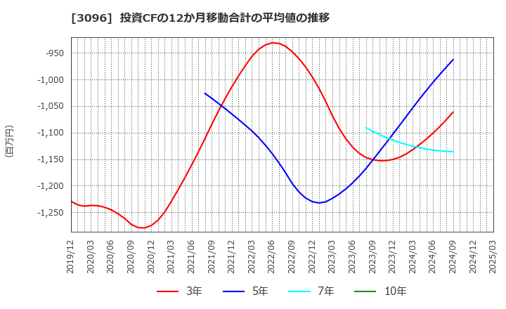 3096 (株)オーシャンシステム: 投資CFの12か月移動合計の平均値の推移