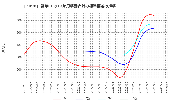 3096 (株)オーシャンシステム: 営業CFの12か月移動合計の標準偏差の推移
