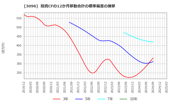 3096 (株)オーシャンシステム: 投資CFの12か月移動合計の標準偏差の推移