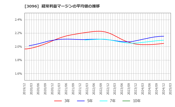 3096 (株)オーシャンシステム: 経常利益マージンの平均値の推移