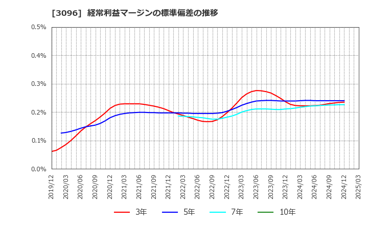 3096 (株)オーシャンシステム: 経常利益マージンの標準偏差の推移