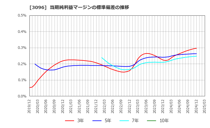3096 (株)オーシャンシステム: 当期純利益マージンの標準偏差の推移