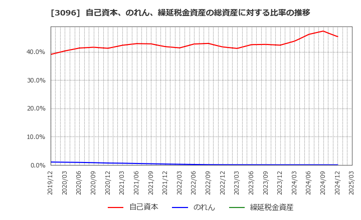 3096 (株)オーシャンシステム: 自己資本、のれん、繰延税金資産の総資産に対する比率の推移