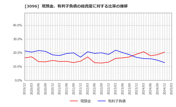 3096 (株)オーシャンシステム: 現預金、有利子負債の総資産に対する比率の推移