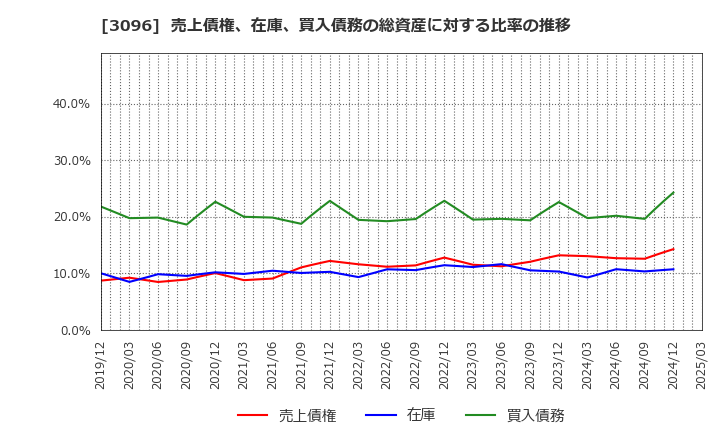 3096 (株)オーシャンシステム: 売上債権、在庫、買入債務の総資産に対する比率の推移