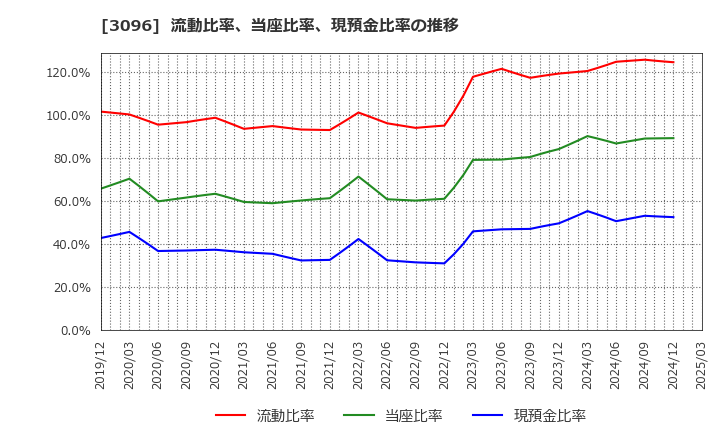 3096 (株)オーシャンシステム: 流動比率、当座比率、現預金比率の推移