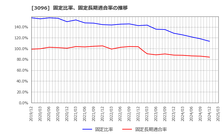 3096 (株)オーシャンシステム: 固定比率、固定長期適合率の推移
