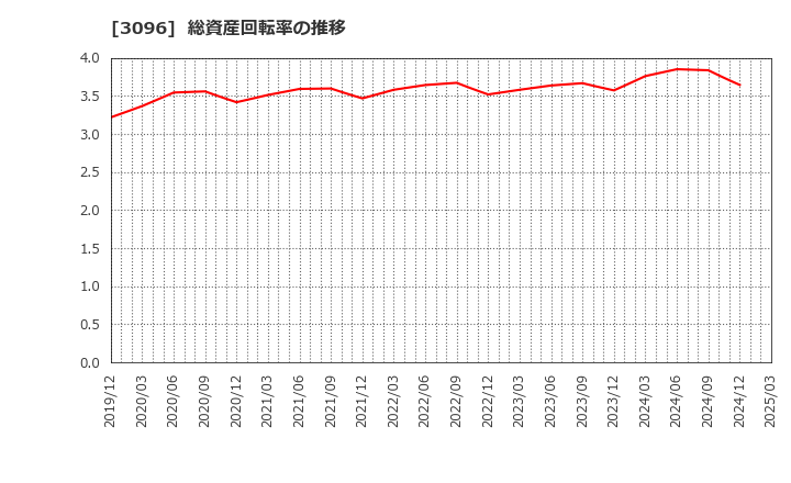 3096 (株)オーシャンシステム: 総資産回転率の推移