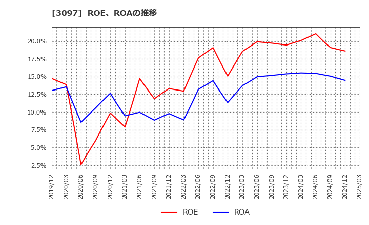 3097 (株)物語コーポレーション: ROE、ROAの推移