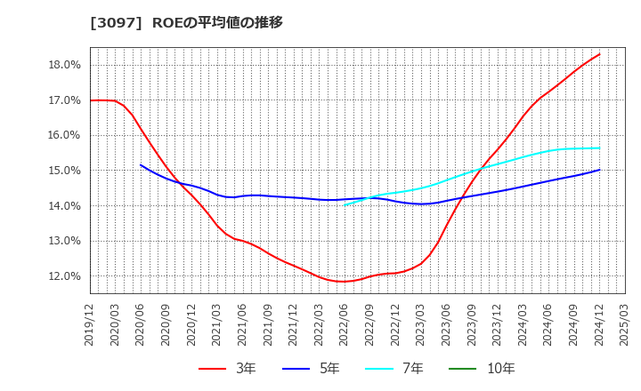 3097 (株)物語コーポレーション: ROEの平均値の推移