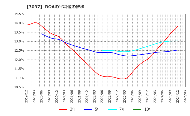3097 (株)物語コーポレーション: ROAの平均値の推移