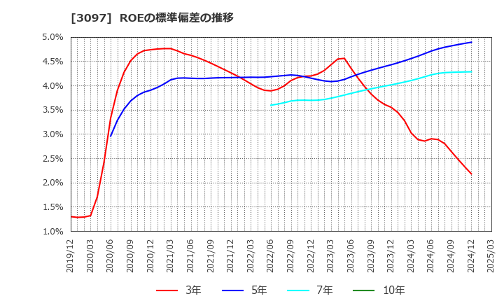 3097 (株)物語コーポレーション: ROEの標準偏差の推移