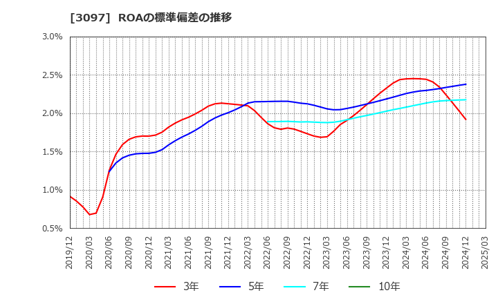 3097 (株)物語コーポレーション: ROAの標準偏差の推移