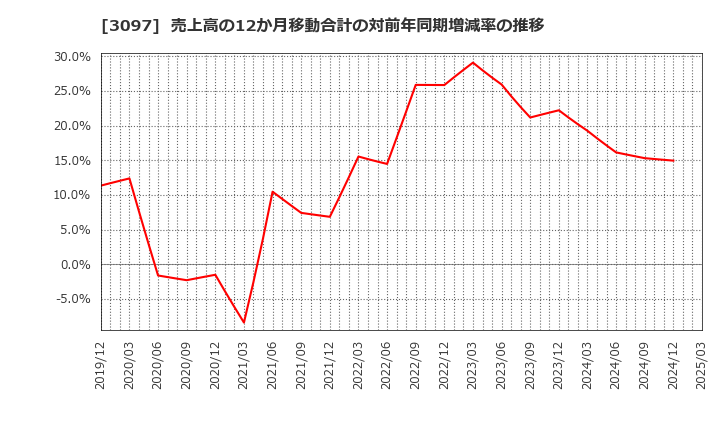 3097 (株)物語コーポレーション: 売上高の12か月移動合計の対前年同期増減率の推移