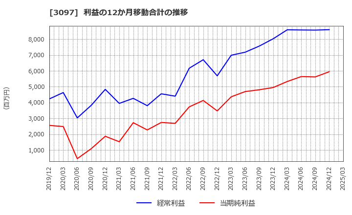 3097 (株)物語コーポレーション: 利益の12か月移動合計の推移