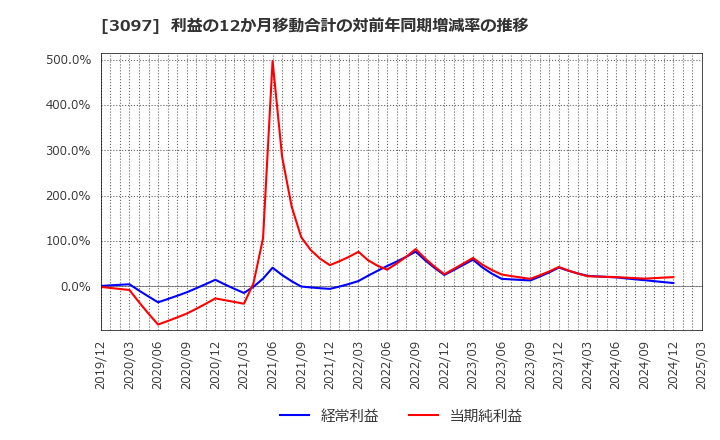 3097 (株)物語コーポレーション: 利益の12か月移動合計の対前年同期増減率の推移