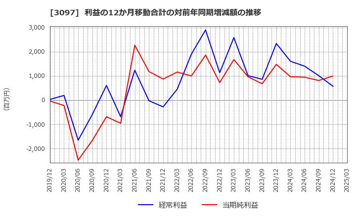 3097 (株)物語コーポレーション: 利益の12か月移動合計の対前年同期増減額の推移