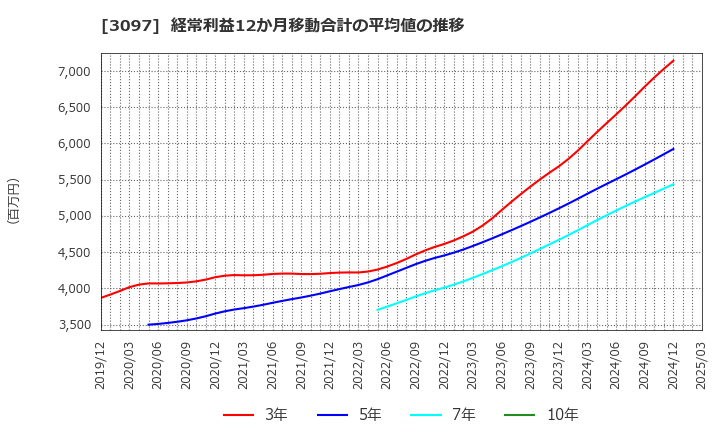 3097 (株)物語コーポレーション: 経常利益12か月移動合計の平均値の推移