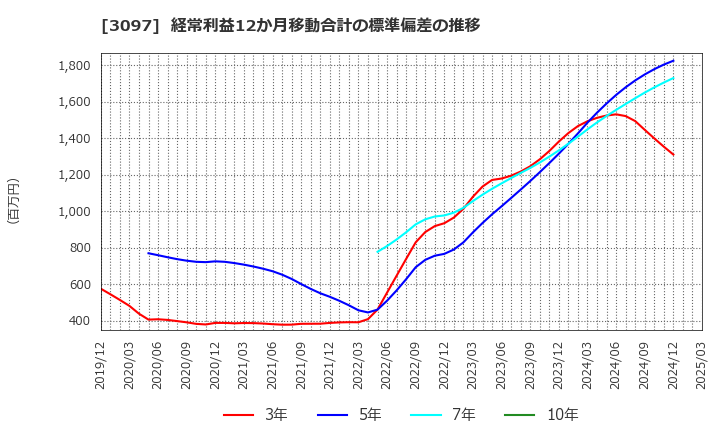 3097 (株)物語コーポレーション: 経常利益12か月移動合計の標準偏差の推移