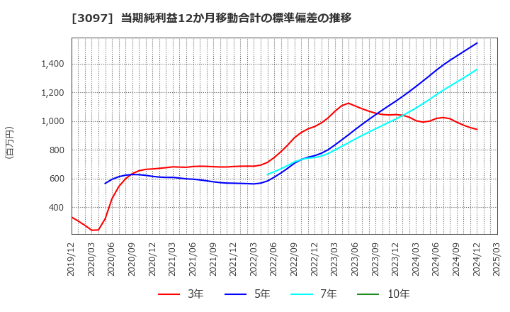 3097 (株)物語コーポレーション: 当期純利益12か月移動合計の標準偏差の推移