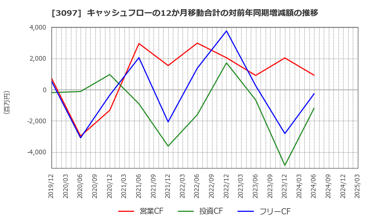 3097 (株)物語コーポレーション: キャッシュフローの12か月移動合計の対前年同期増減額の推移