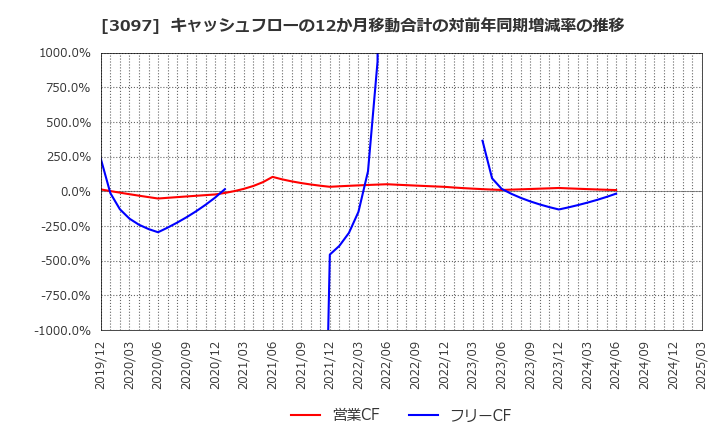 3097 (株)物語コーポレーション: キャッシュフローの12か月移動合計の対前年同期増減率の推移