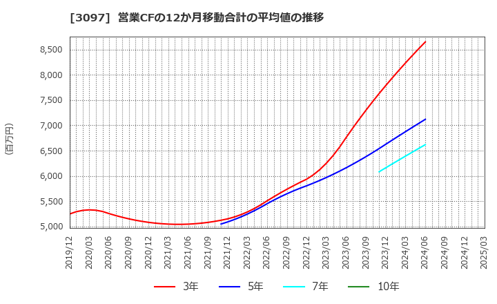 3097 (株)物語コーポレーション: 営業CFの12か月移動合計の平均値の推移