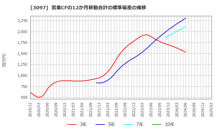 3097 (株)物語コーポレーション: 営業CFの12か月移動合計の標準偏差の推移