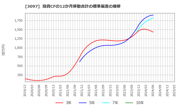3097 (株)物語コーポレーション: 投資CFの12か月移動合計の標準偏差の推移
