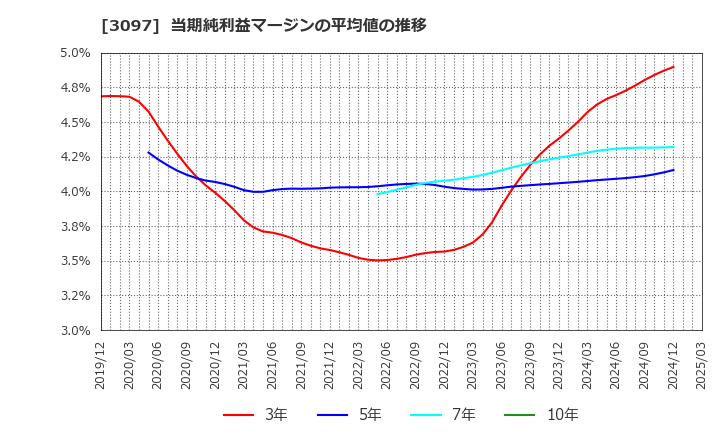 3097 (株)物語コーポレーション: 当期純利益マージンの平均値の推移