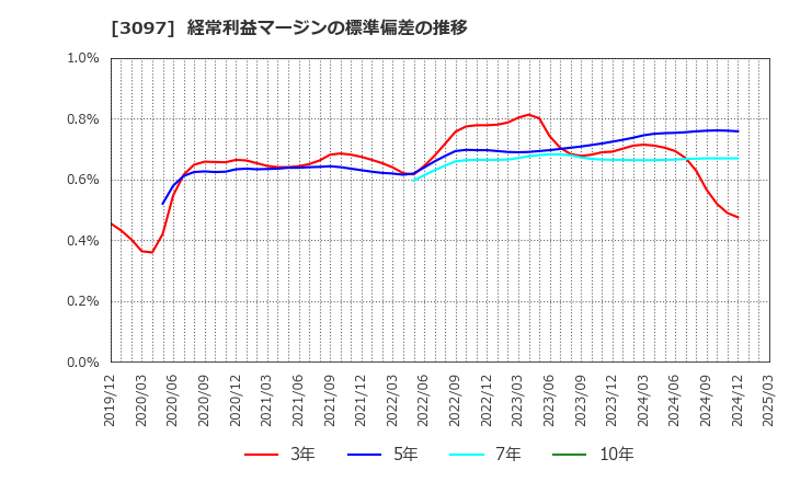 3097 (株)物語コーポレーション: 経常利益マージンの標準偏差の推移