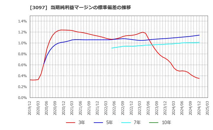 3097 (株)物語コーポレーション: 当期純利益マージンの標準偏差の推移