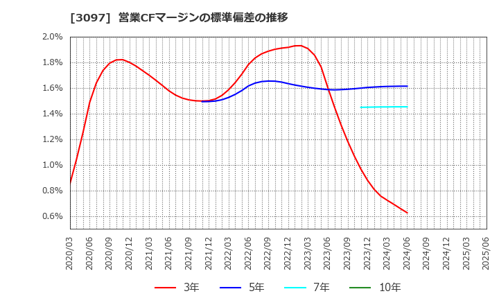 3097 (株)物語コーポレーション: 営業CFマージンの標準偏差の推移