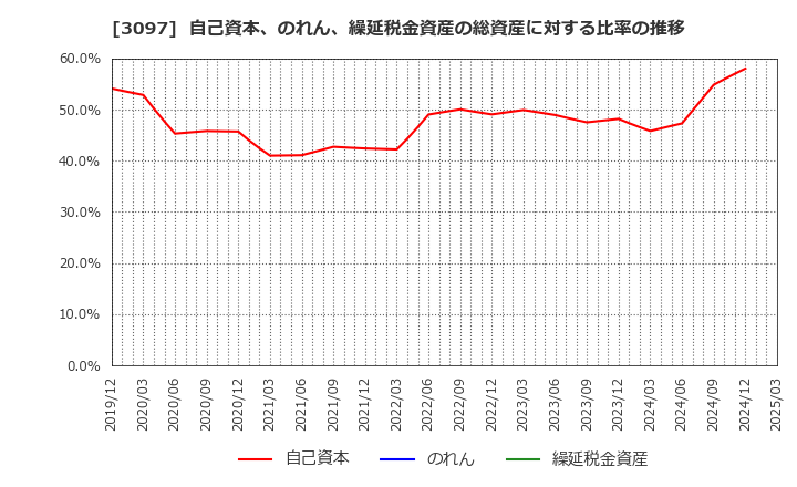 3097 (株)物語コーポレーション: 自己資本、のれん、繰延税金資産の総資産に対する比率の推移