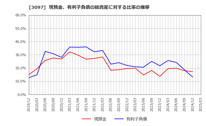 3097 (株)物語コーポレーション: 現預金、有利子負債の総資産に対する比率の推移