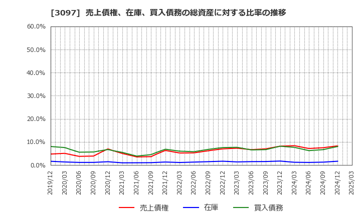 3097 (株)物語コーポレーション: 売上債権、在庫、買入債務の総資産に対する比率の推移