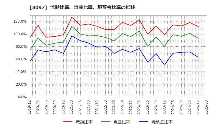 3097 (株)物語コーポレーション: 流動比率、当座比率、現預金比率の推移