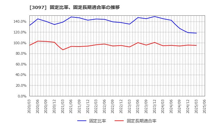 3097 (株)物語コーポレーション: 固定比率、固定長期適合率の推移