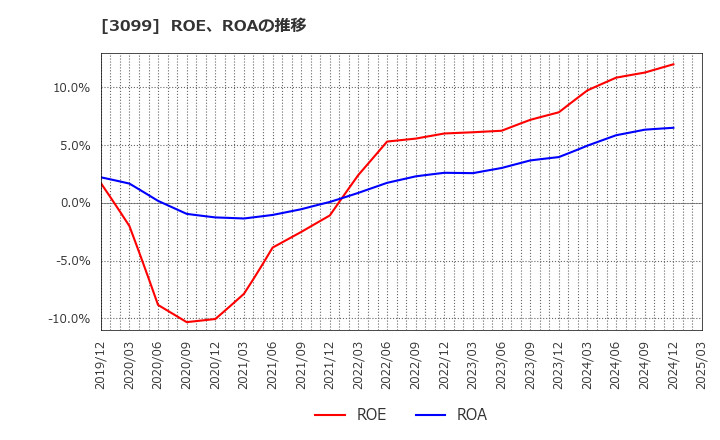 3099 (株)三越伊勢丹ホールディングス: ROE、ROAの推移