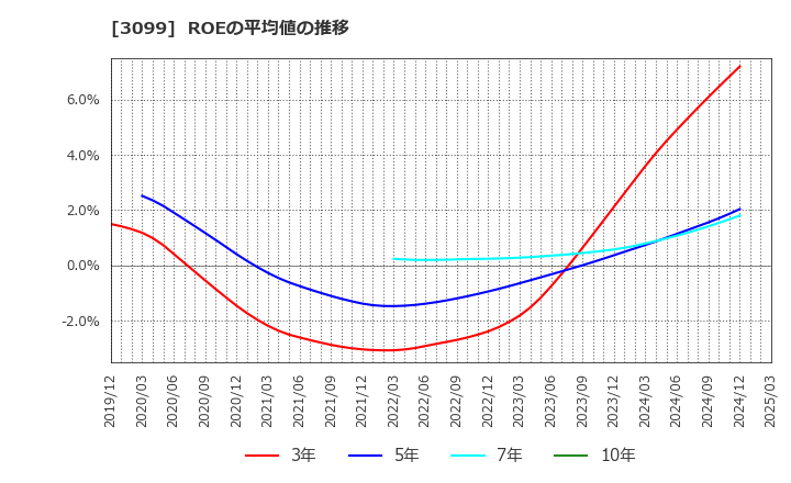 3099 (株)三越伊勢丹ホールディングス: ROEの平均値の推移
