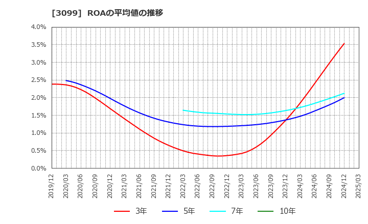 3099 (株)三越伊勢丹ホールディングス: ROAの平均値の推移